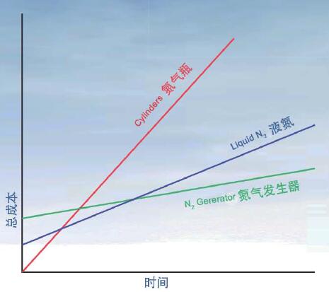 模塊制氮機(jī)利用已有空壓系統(tǒng)現(xiàn)場(chǎng)制氮長(zhǎng)期成本更低